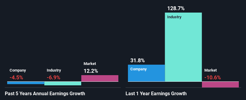 past-earnings-growth