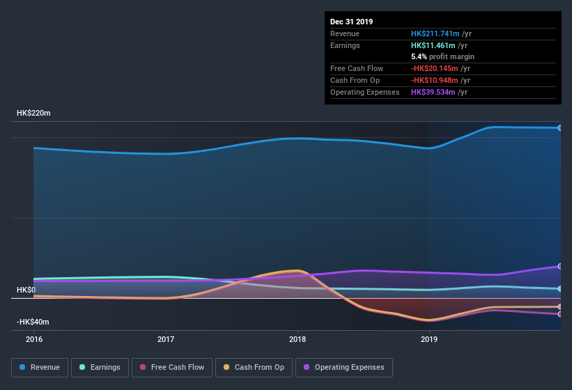 SEHK:1750 Earnings and Revenue History July 10th 2020