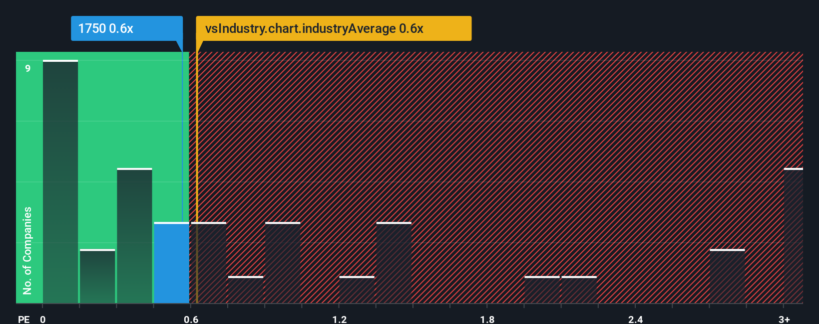 ps-multiple-vs-industry