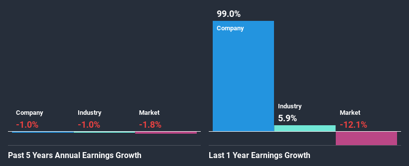 past-earnings-growth