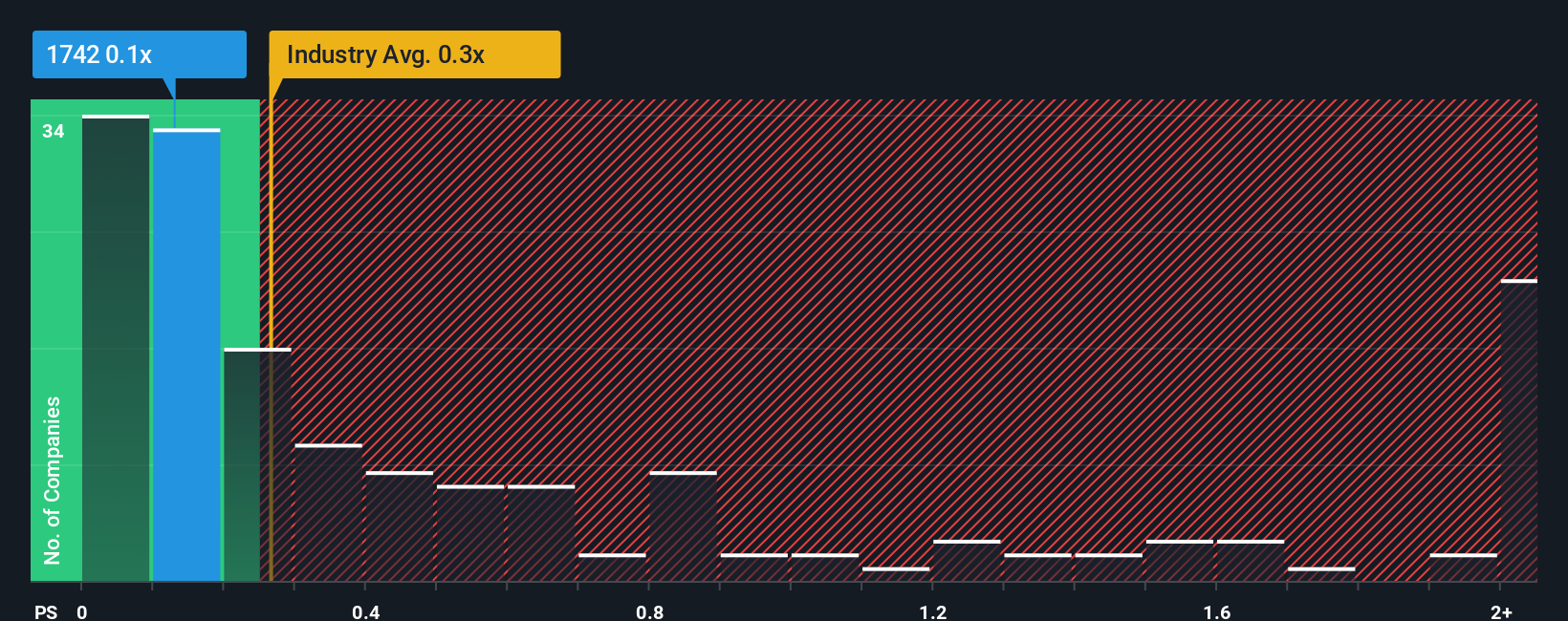 ps-multiple-vs-industry