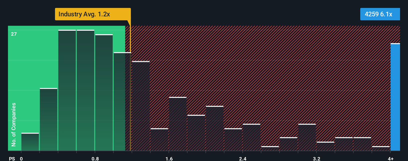 ps-multiple-vs-industry