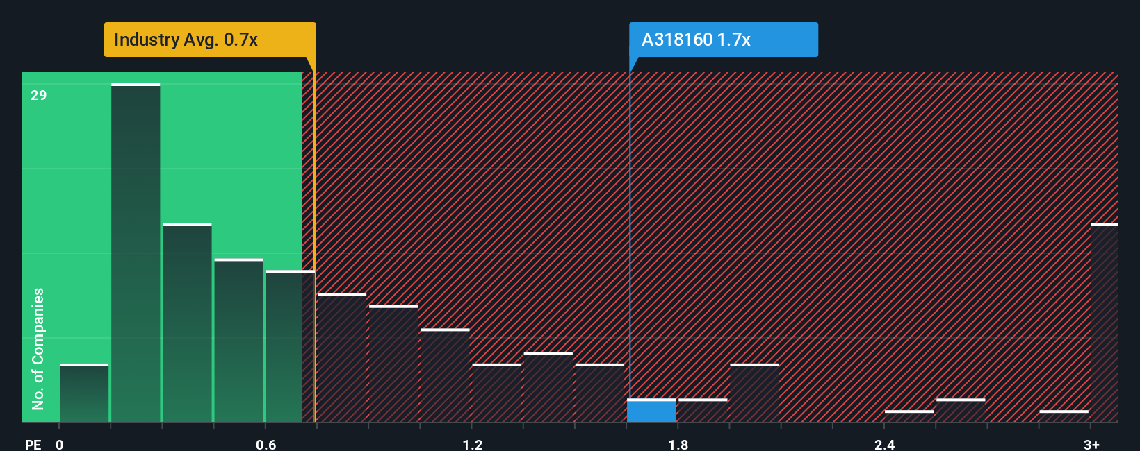 ps-multiple-vs-industry