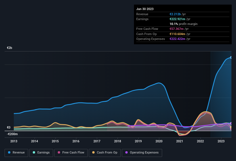 earnings-and-revenue-history