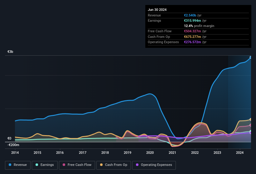 earnings-and-revenue-history