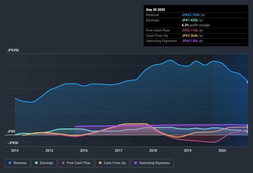 earnings-and-revenue-history