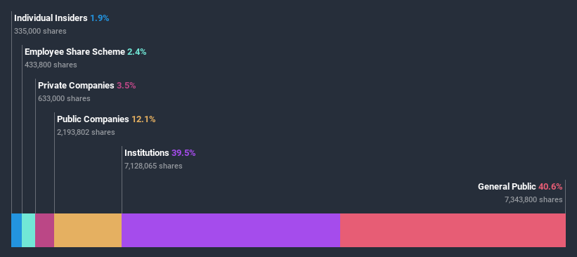 ownership-breakdown