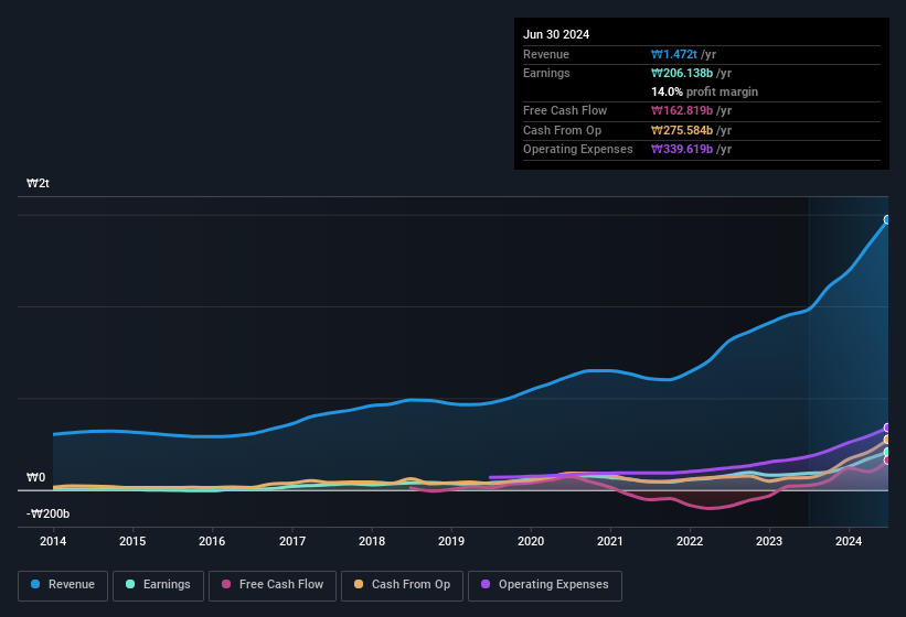 earnings-and-revenue-history