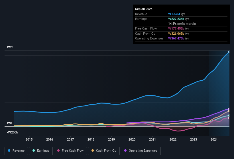 earnings-and-revenue-history