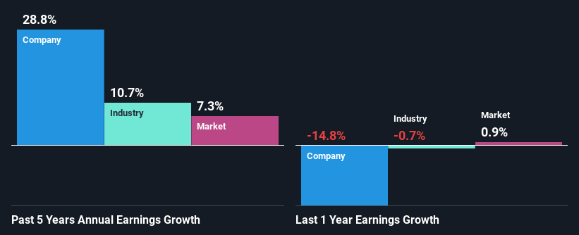 past-earnings-growth