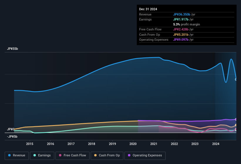 earnings-and-revenue-history