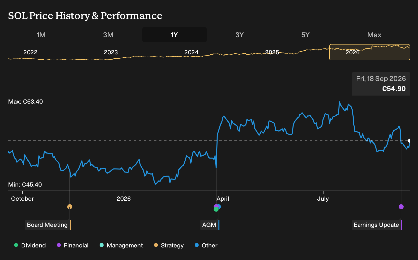 BIT:SOL 1-Year Stock Price Chart