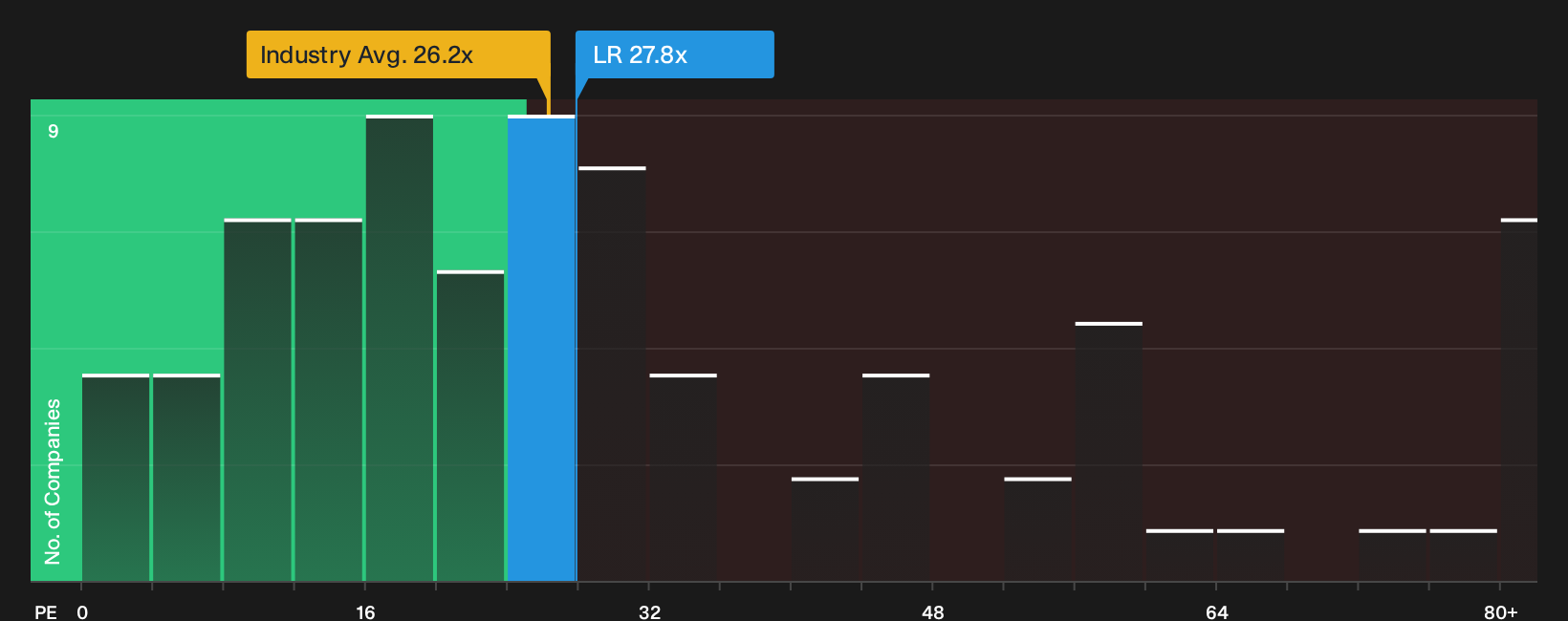ENXTPA:LR P/E Ratio as at Sep 2026