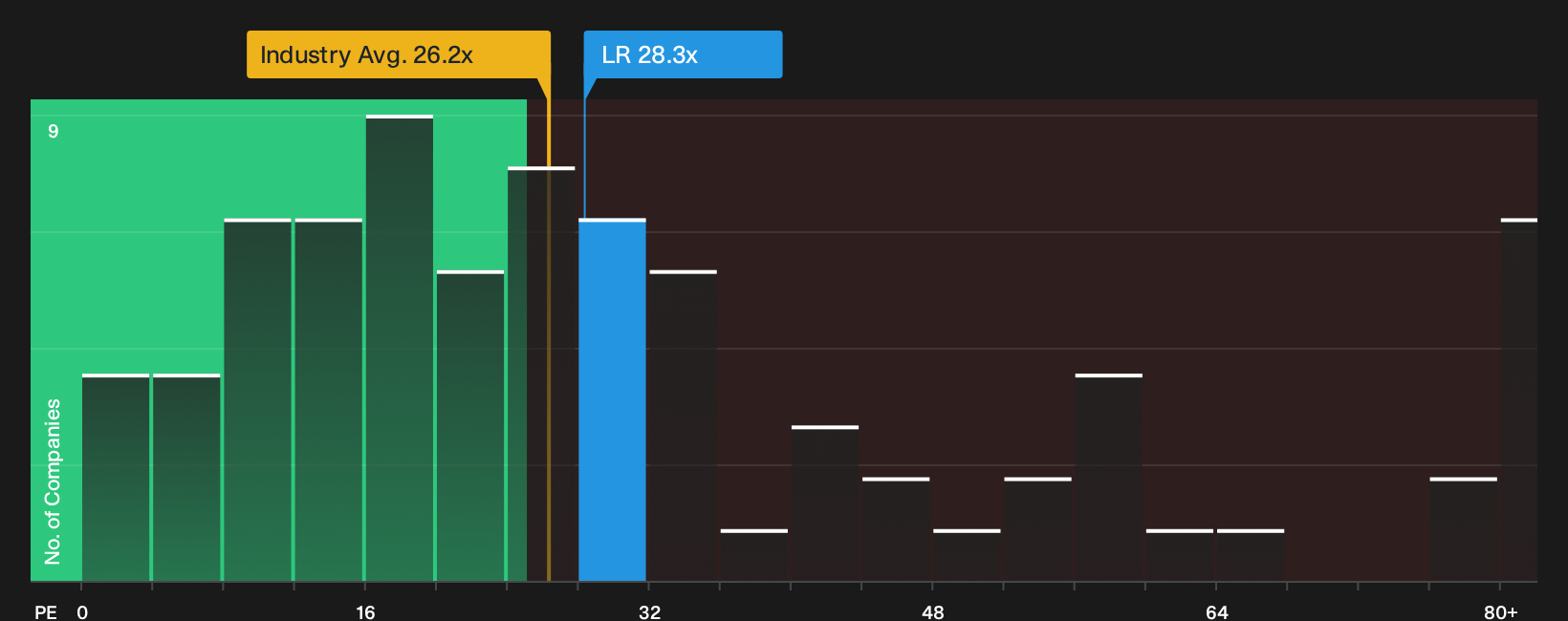 ENXTPA:LR P/E Ratio as at Sep 2026