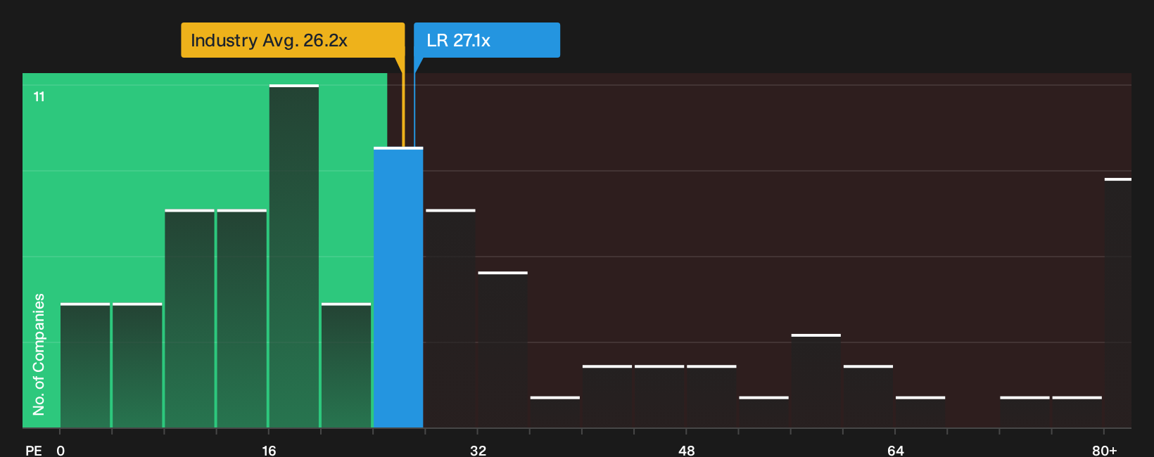 ENXTPA:LR P/E Ratio as at Sep 2026