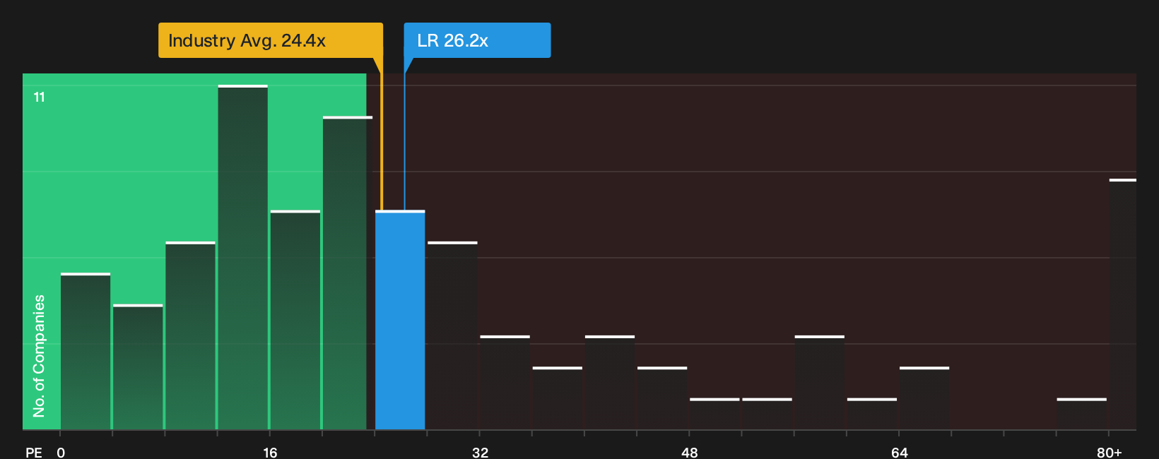 ENXTPA:LR P/E Ratio as at Oct 2026