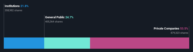 ownership-breakdown