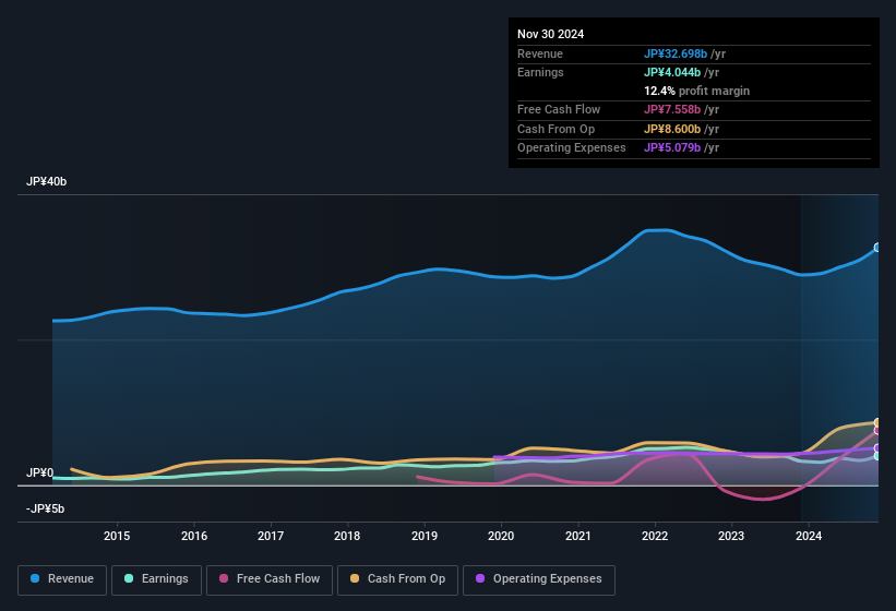 earnings-and-revenue-history