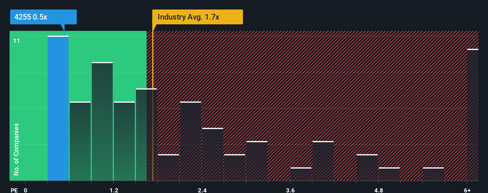 ps-multiple-vs-industry