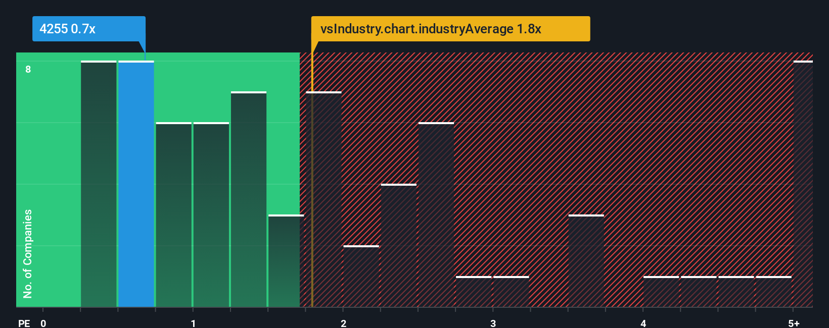 ps-multiple-vs-industry