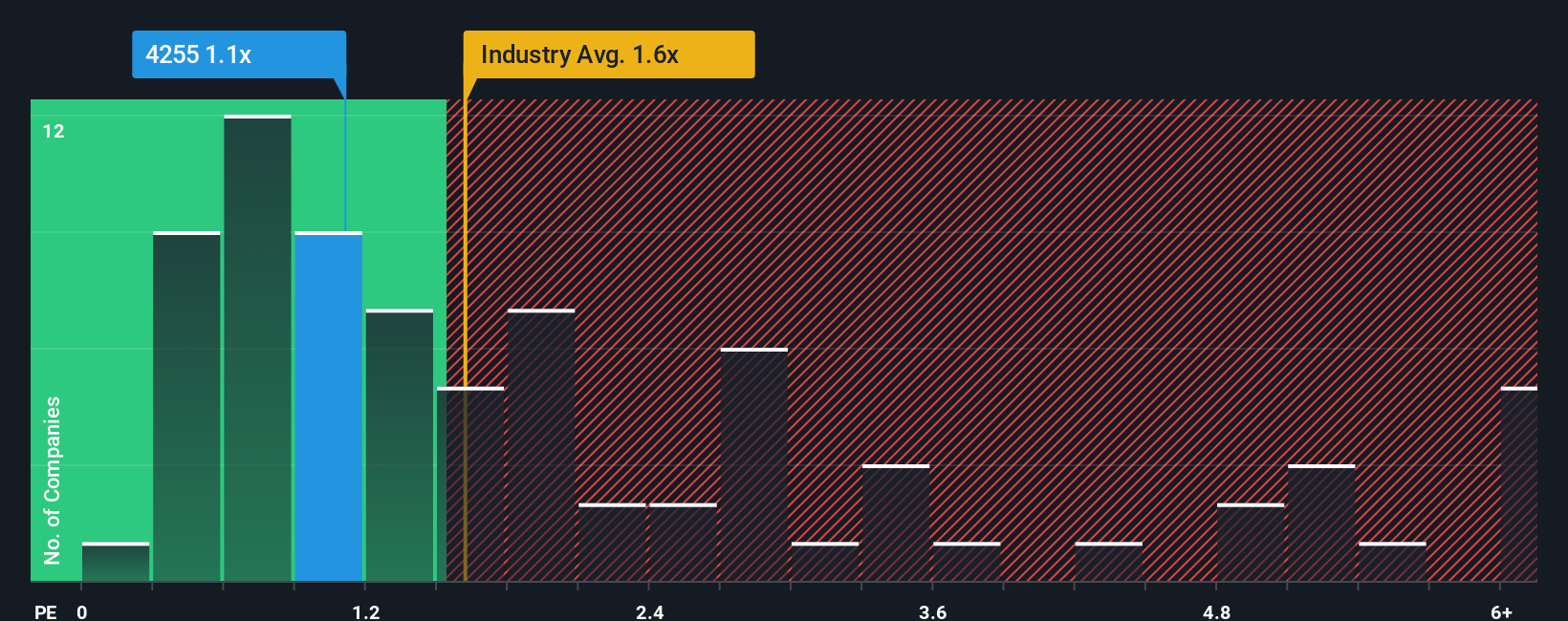 ps-multiple-vs-industry