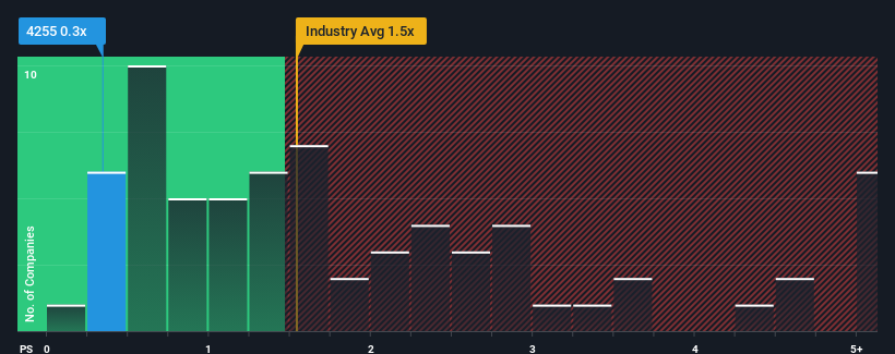 ps-multiple-vs-industry