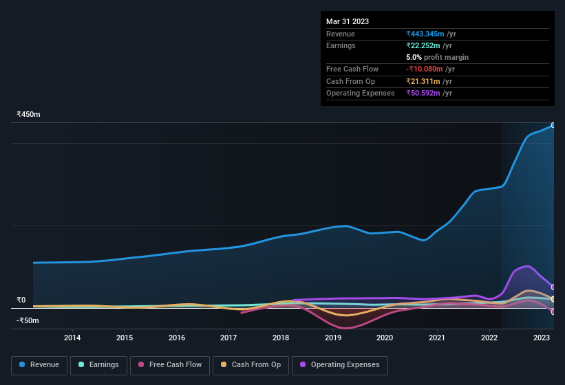 earnings-and-revenue-history