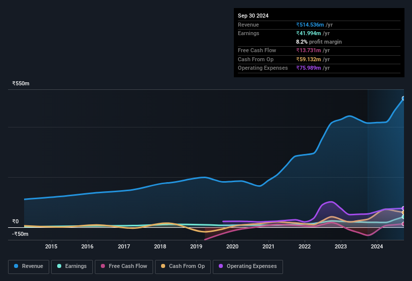 earnings-and-revenue-history