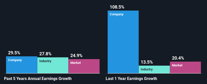 past-earnings-growth