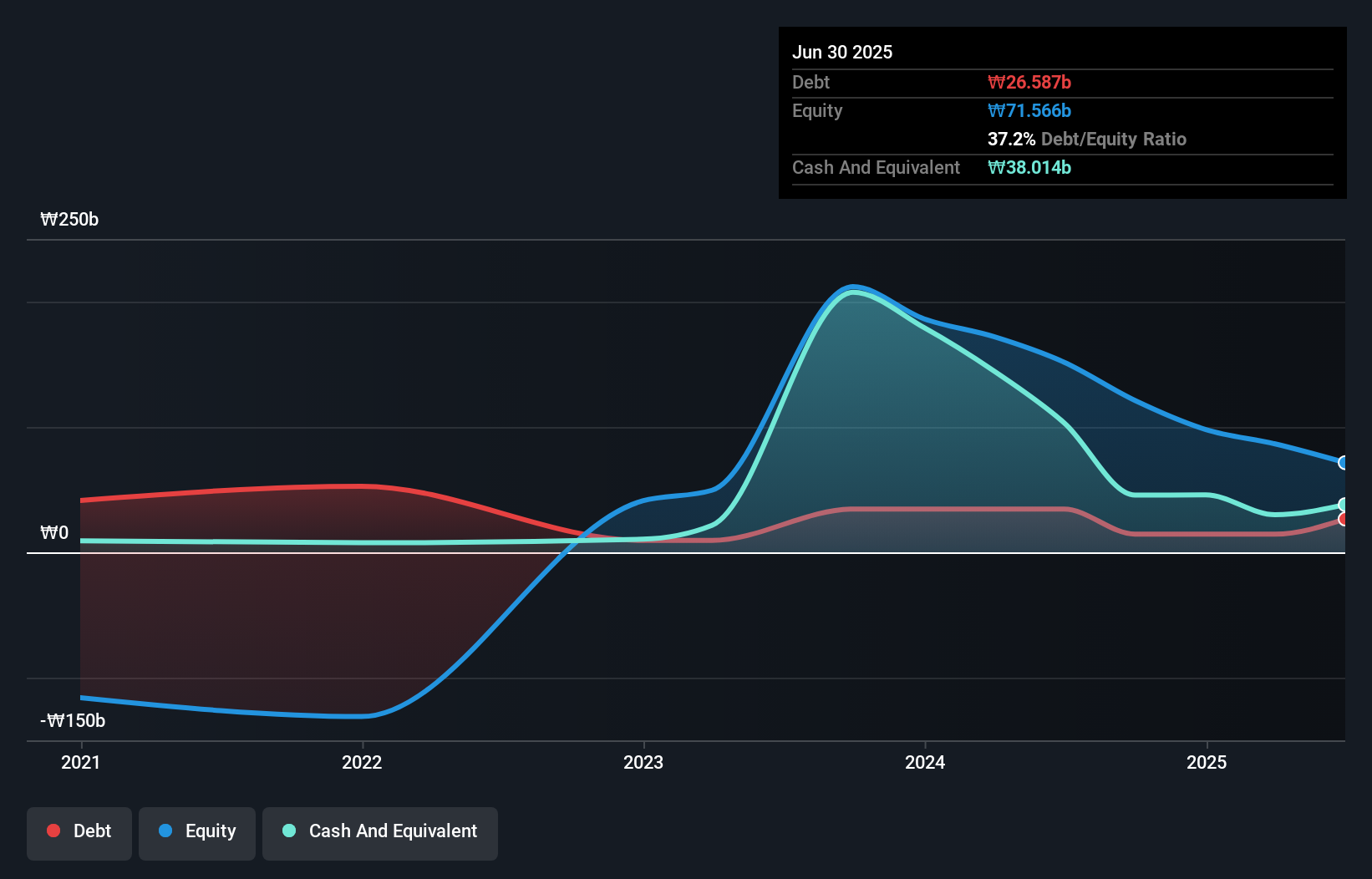 debt-equity-history-analysis