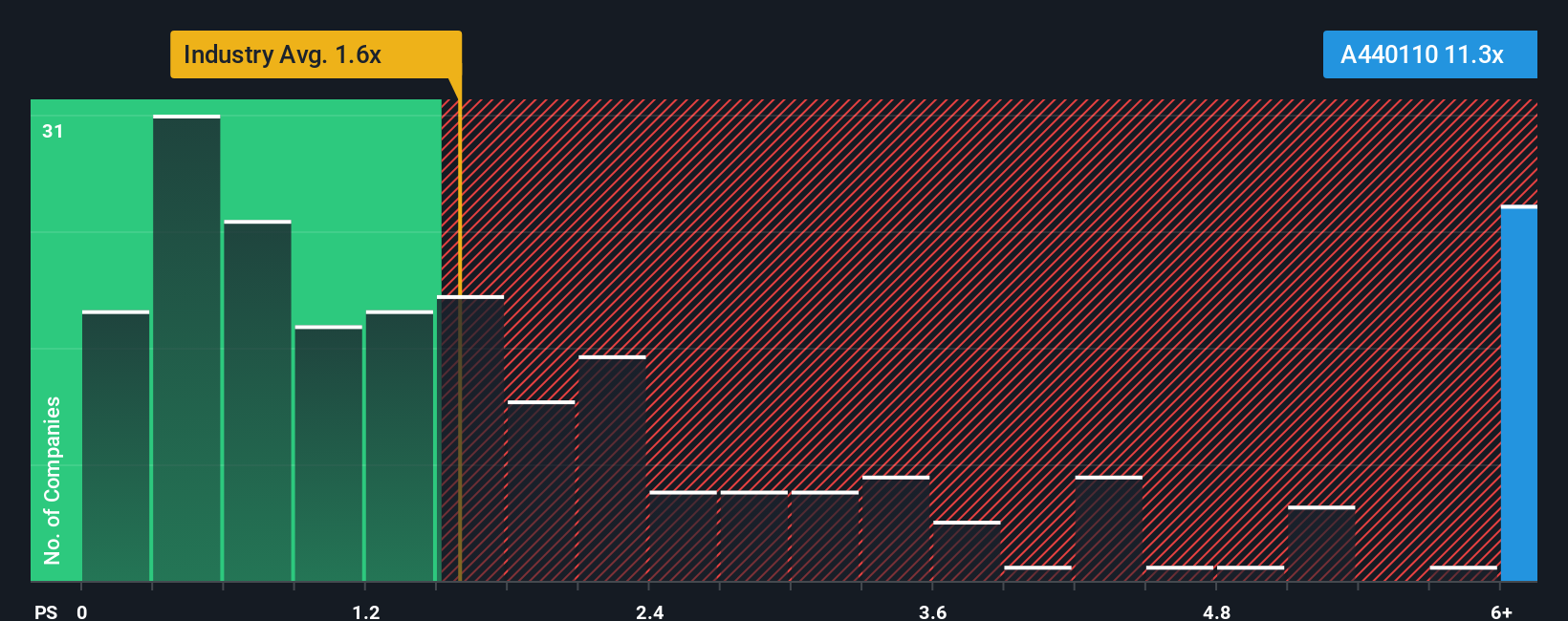 ps-multiple-vs-industry