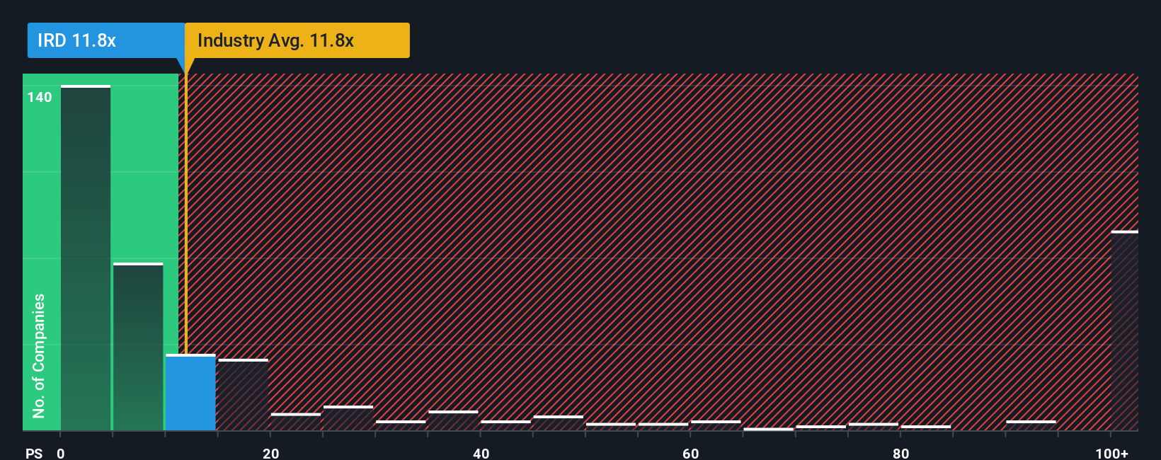 ps-multiple-vs-industry