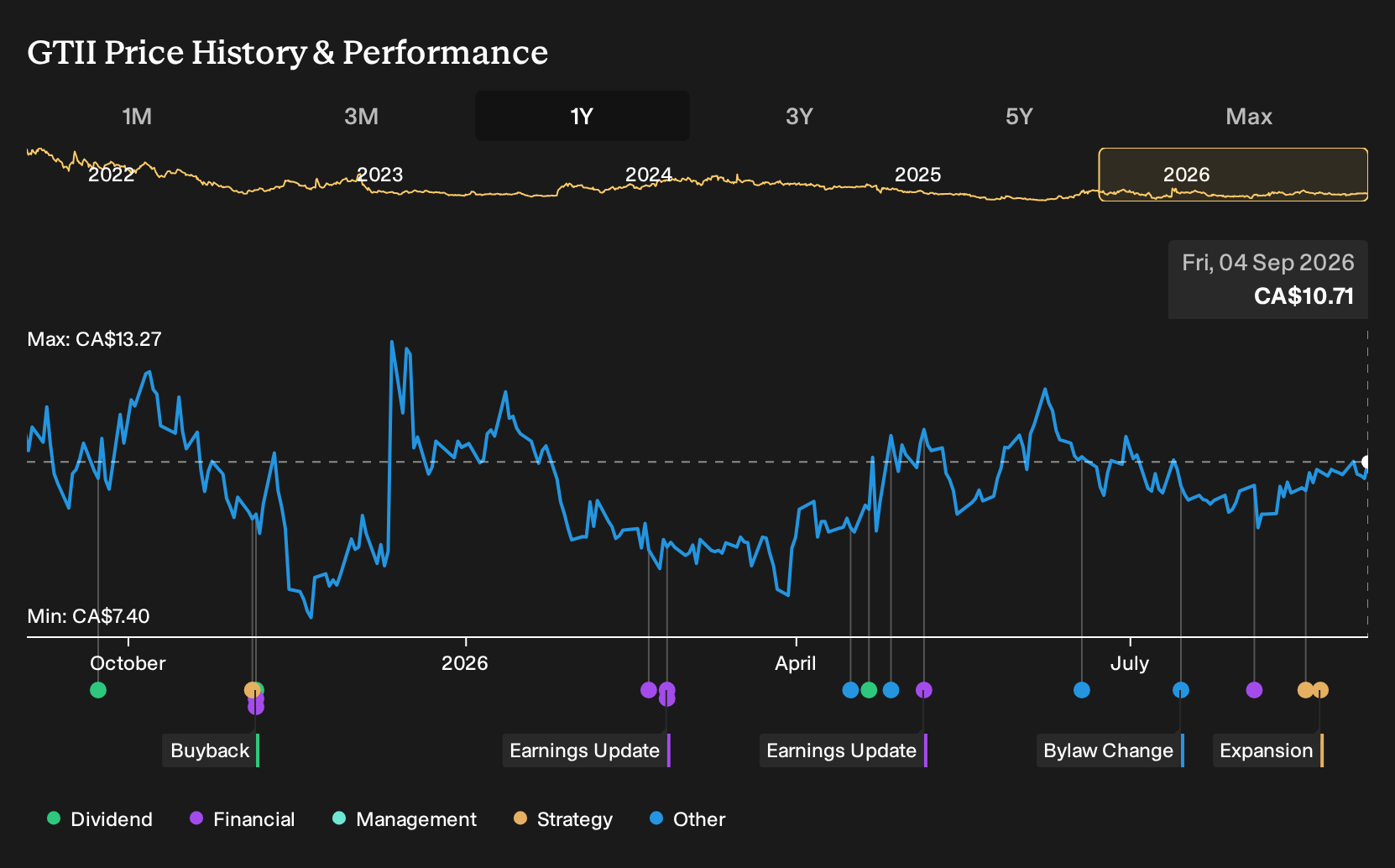 CNSX:GTII 1-Year Stock Price Chart