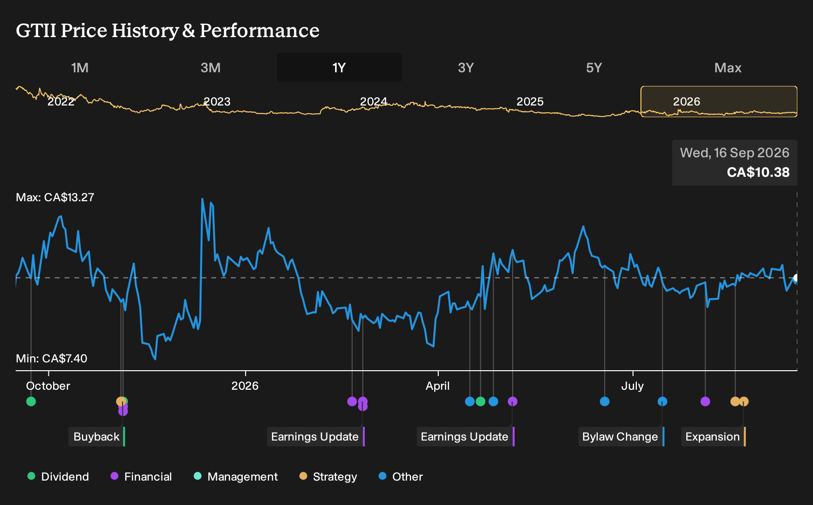 CNSX:GTII 1-Year Stock Price Chart