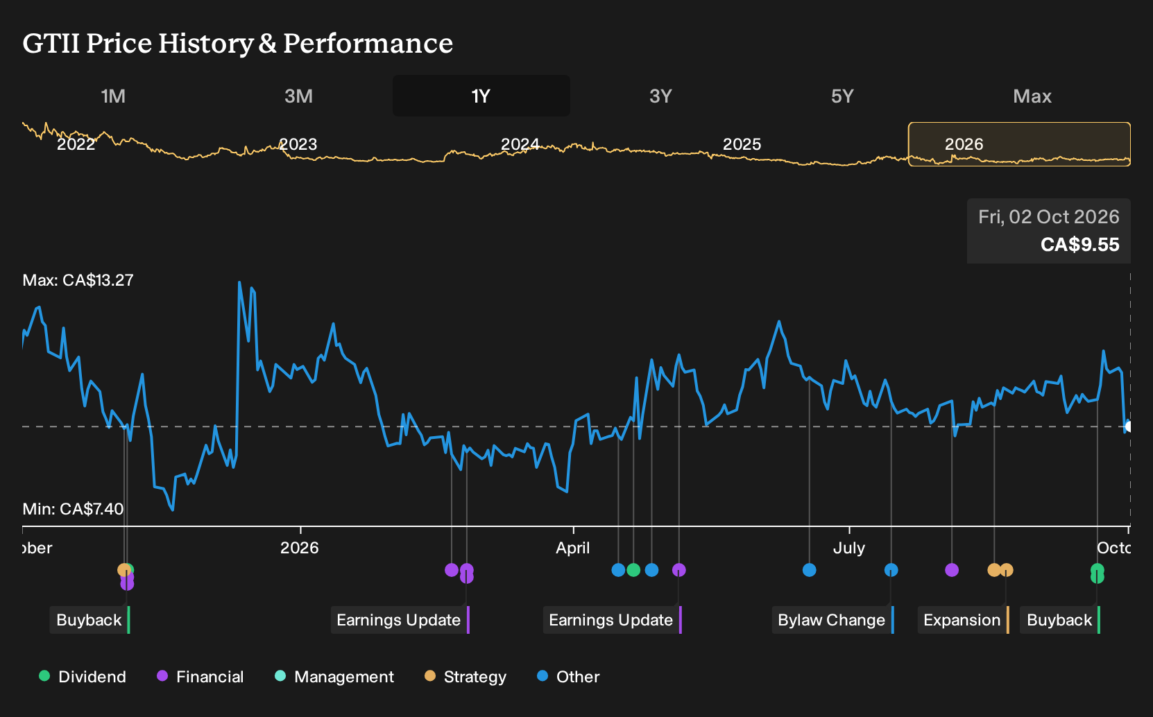 CNSX:GTII 1-Year Stock Price Chart