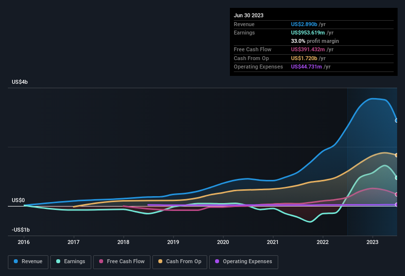 earnings-and-revenue-history