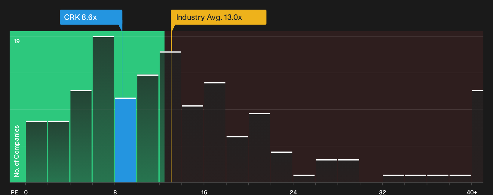 NYSE:CRK P/E Ratio as at Sep 2026