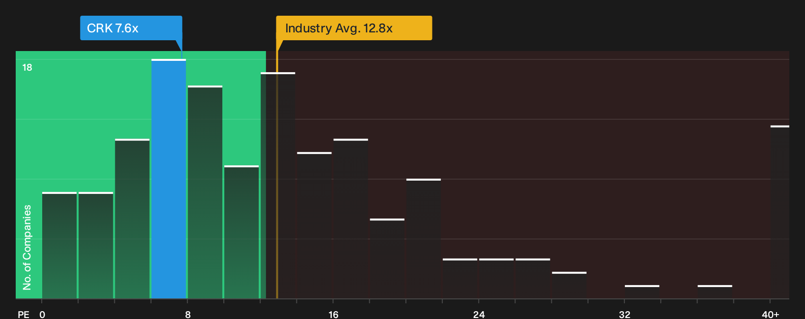 NYSE:CRK P/E Ratio as at Sep 2026