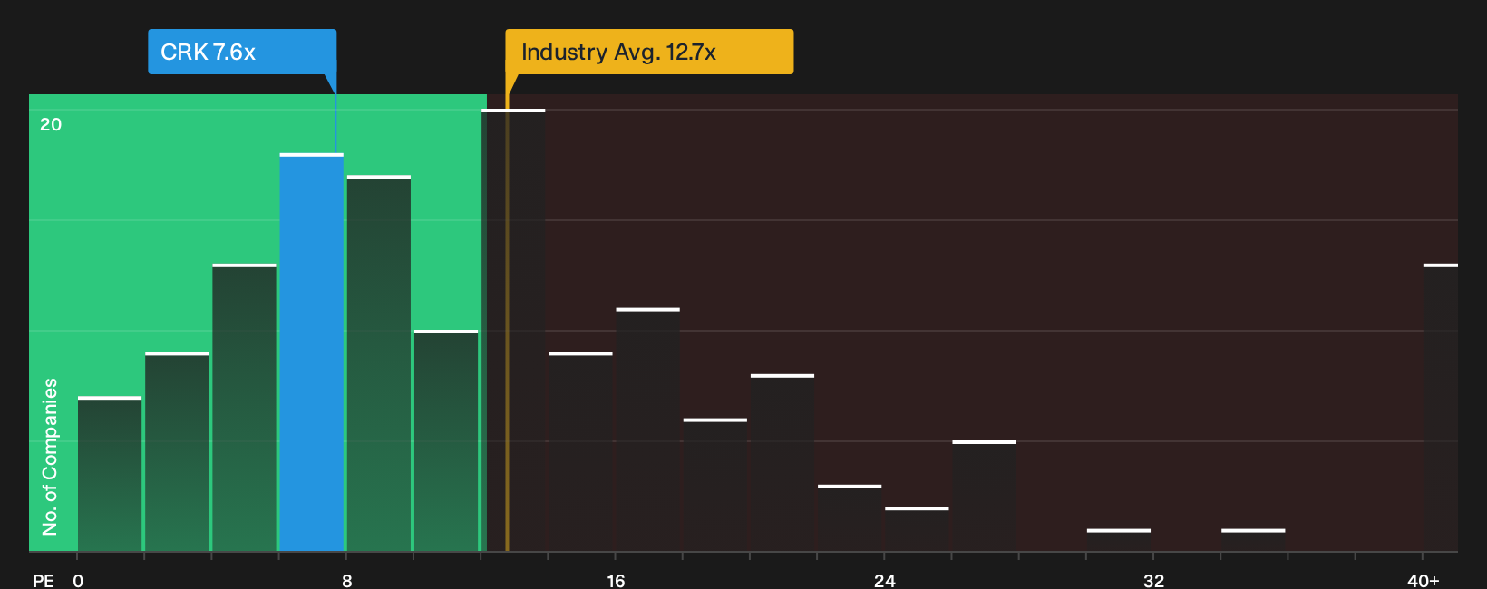 NYSE:CRK P/E Ratio as at Sep 2026