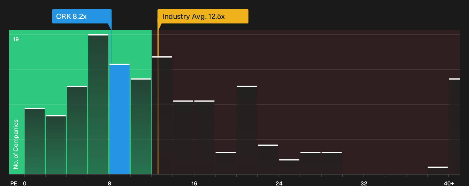 NYSE:CRK P/E Ratio as at Oct 2026