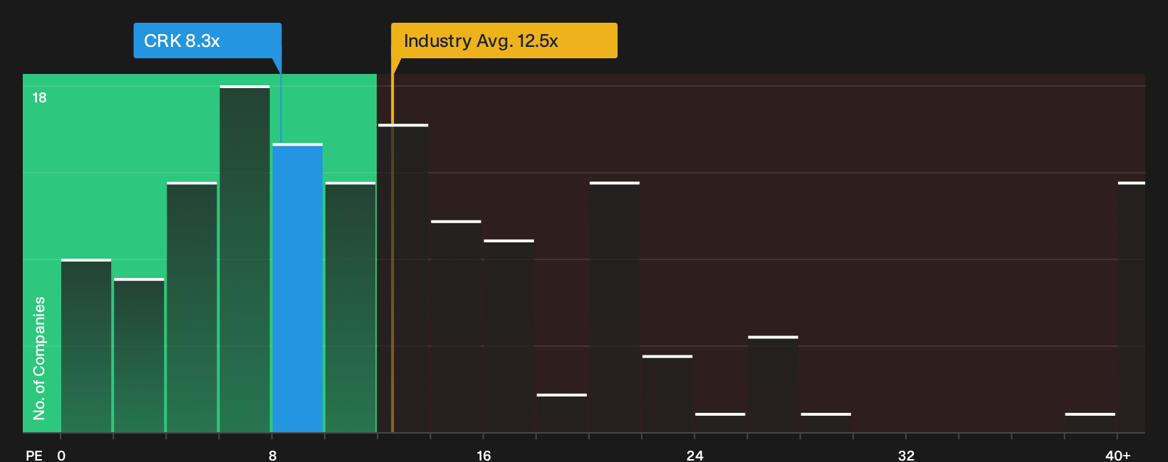 NYSE:CRK P/E Ratio as at Oct 2026