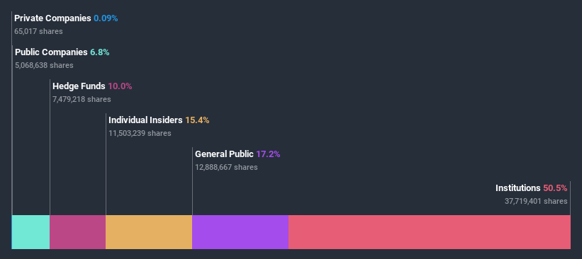 ownership-breakdown