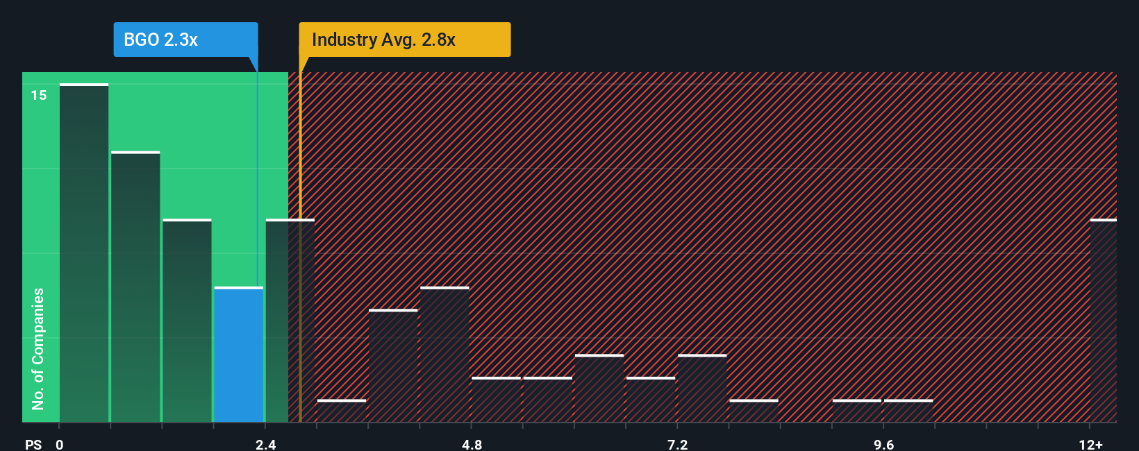 ps-multiple-vs-industry