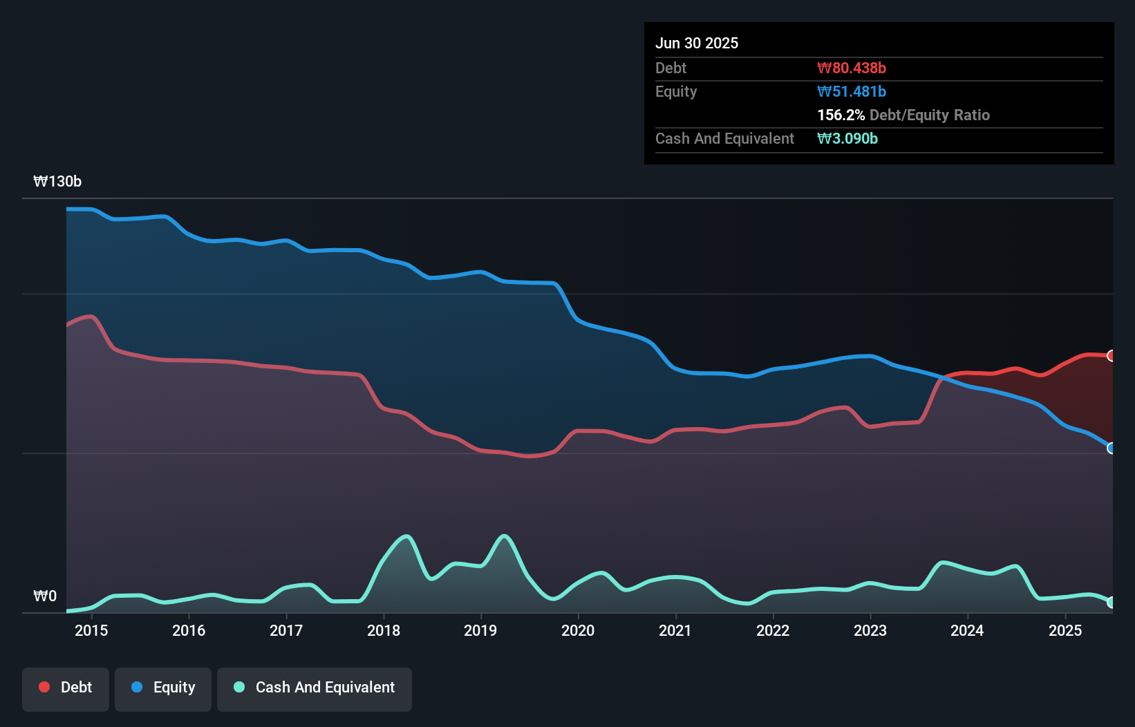 debt-equity-history-analysis