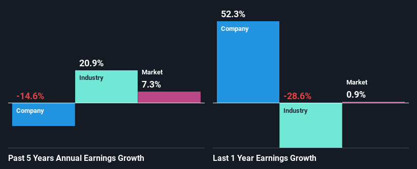 past-earnings-growth