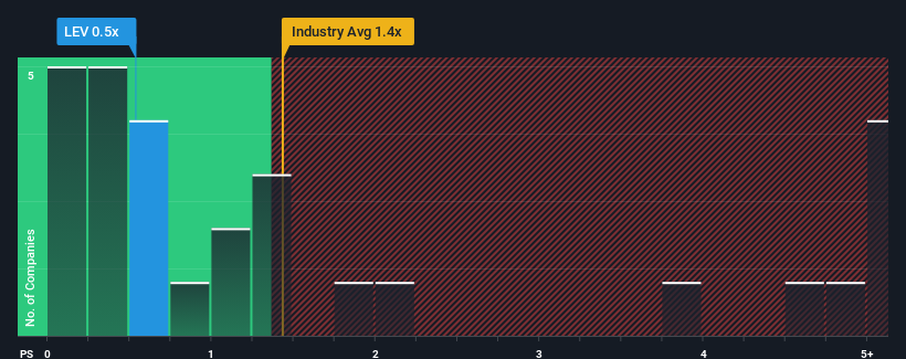 ps-multiple-vs-industry