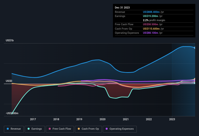 earnings-and-revenue-history