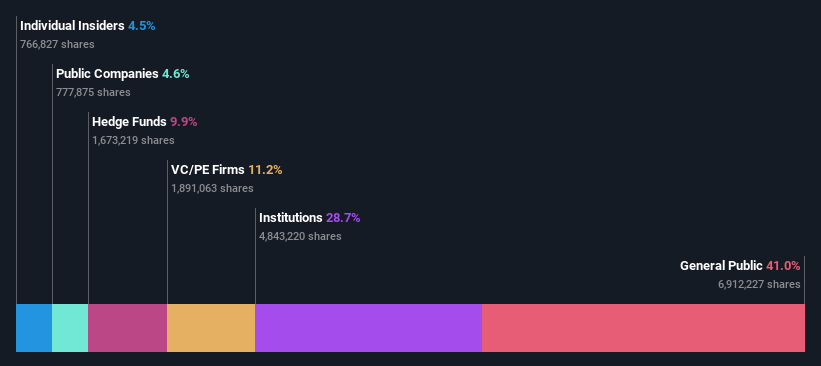 ownership-breakdown