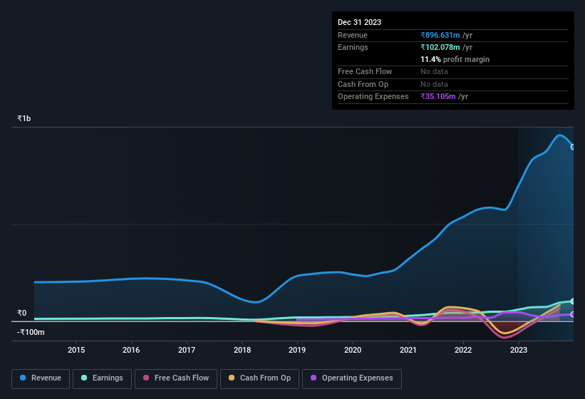 earnings-and-revenue-history