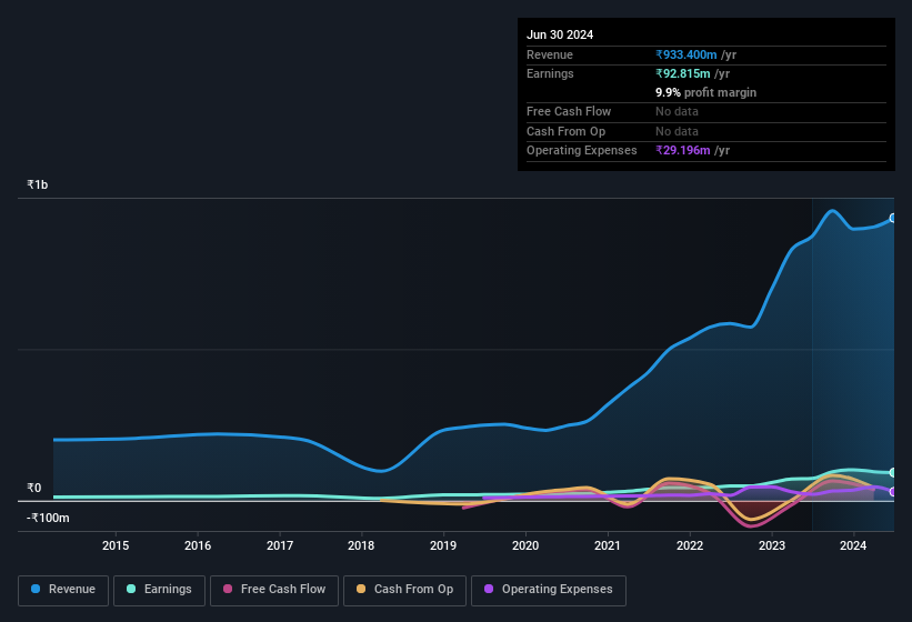 earnings-and-revenue-history